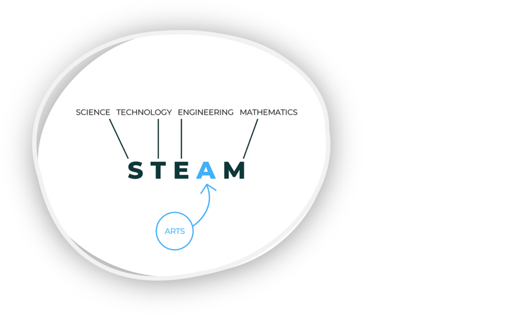 Art in Science, Technology, Engineering and Mathematics lead to the STEAM project logo.
