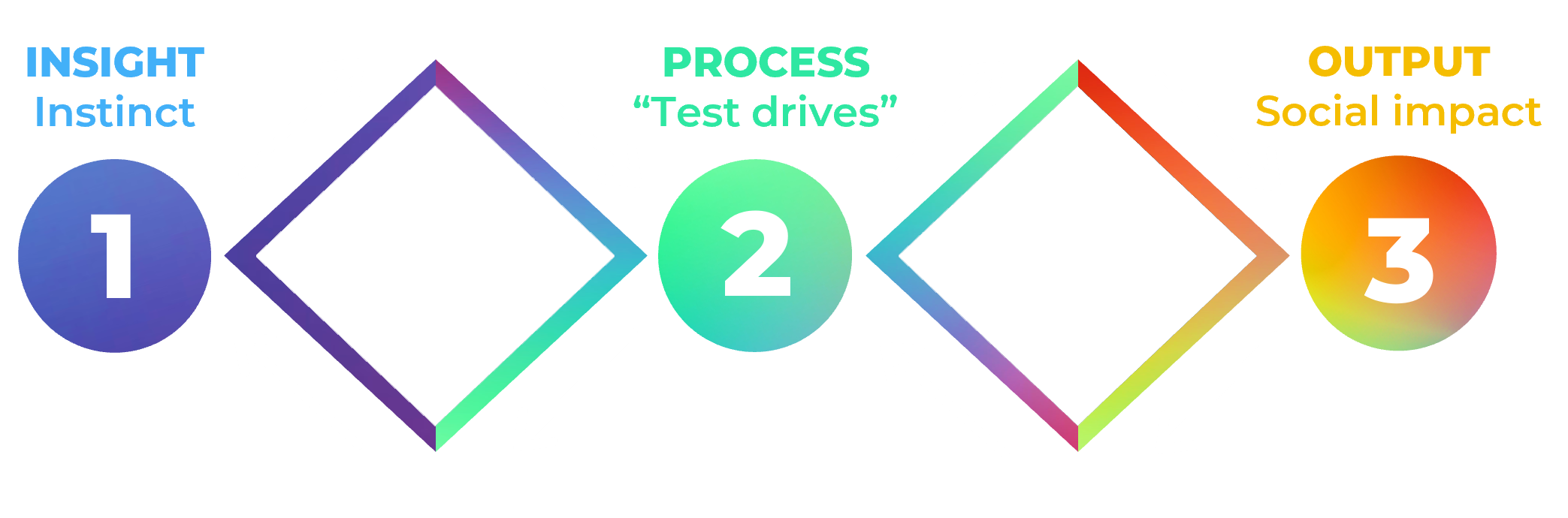 Double diamond model of the phases: Phase one includes the insight and instinct, phase two includes the process and test drives and phase three includes the output and social impact of the case.