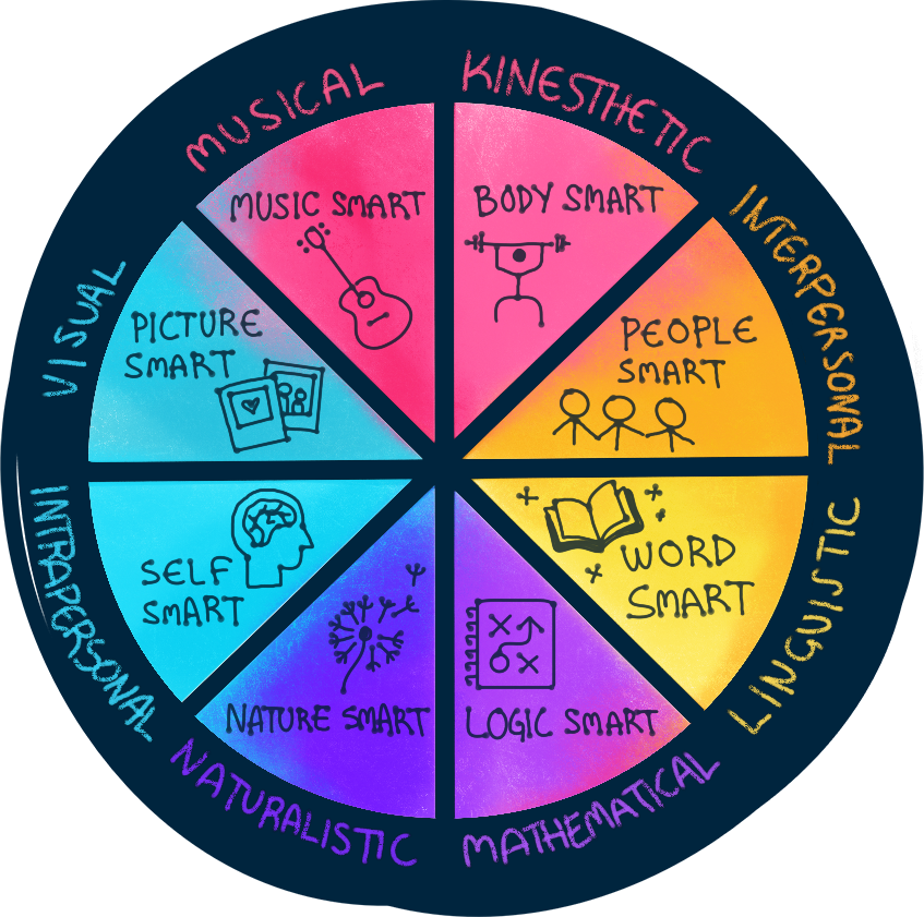 Multiple intelligences theory divided into a pie diagram with eight slices.